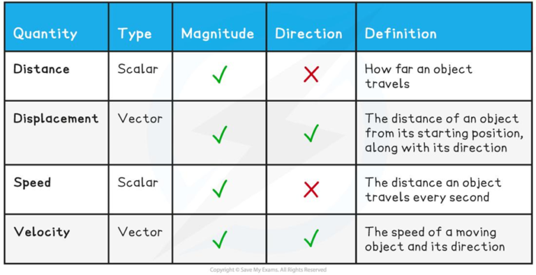 Scalar and Vector Quantities with Examples and Worksheet