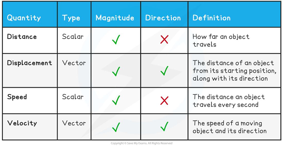 Difference Between Scalar and Vector Quantity