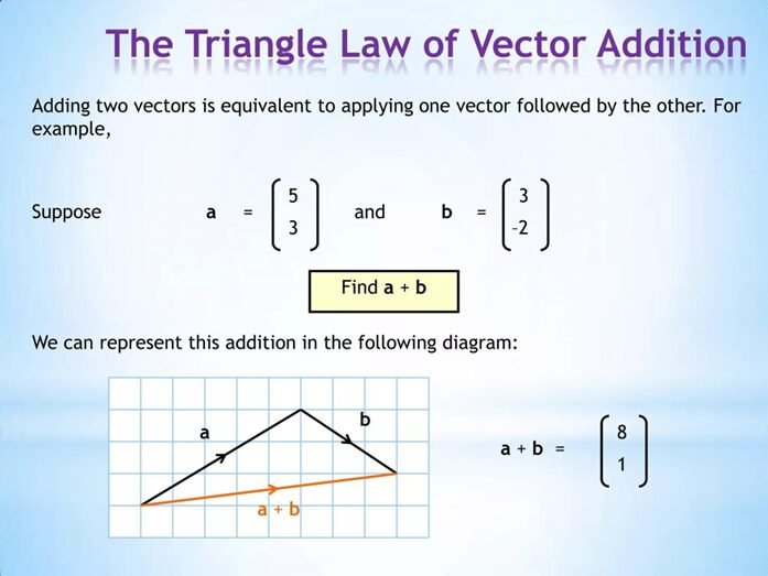 triangle law of vector addition.