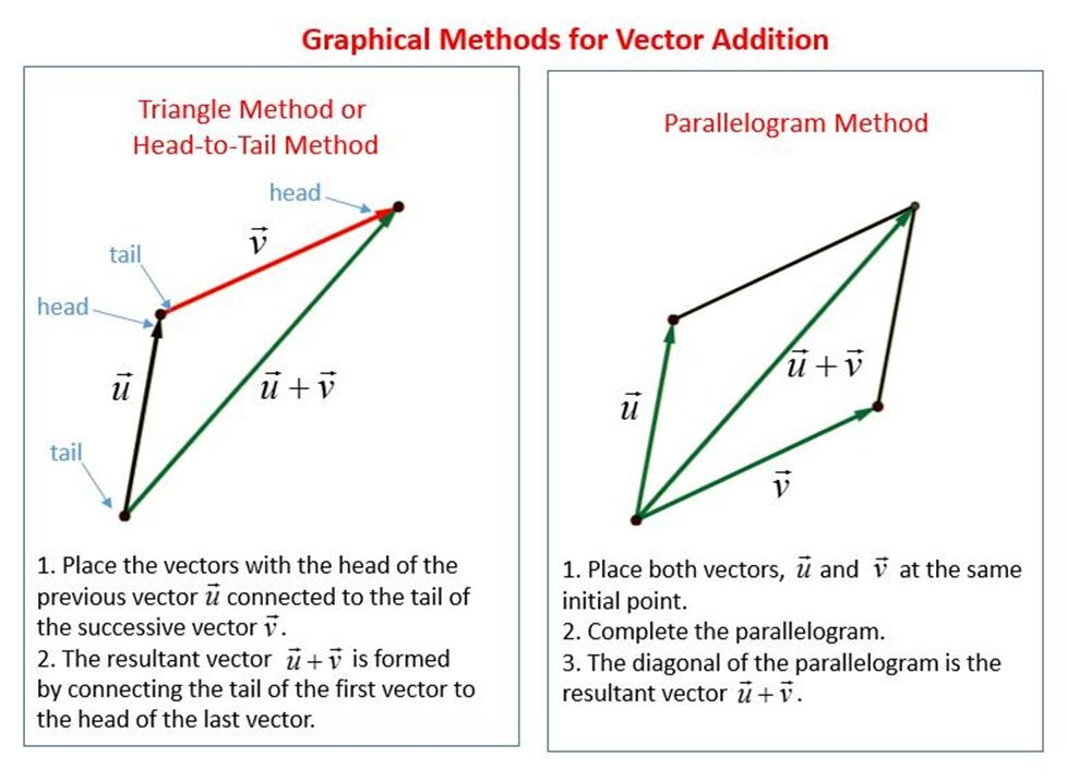 Difference Between Scalar and Vector Quantity