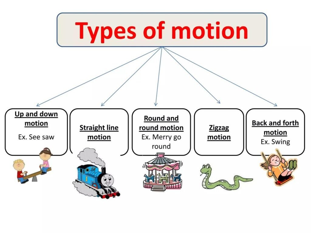Types of Motion