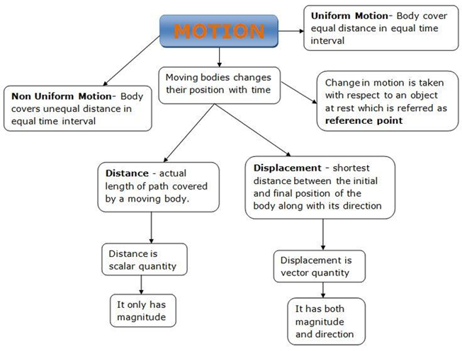 Types of Motion