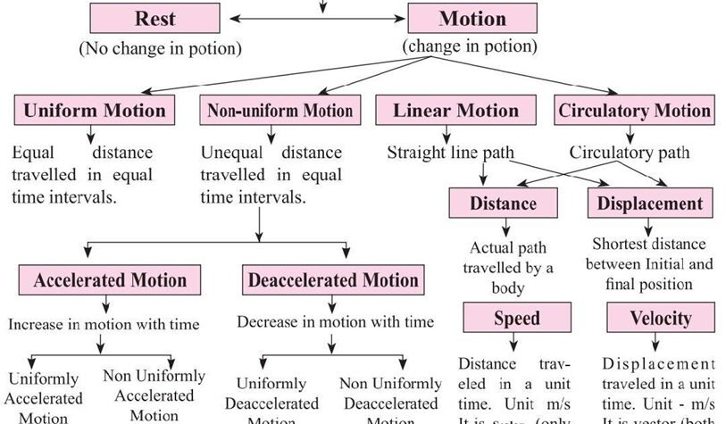 Types of Motion