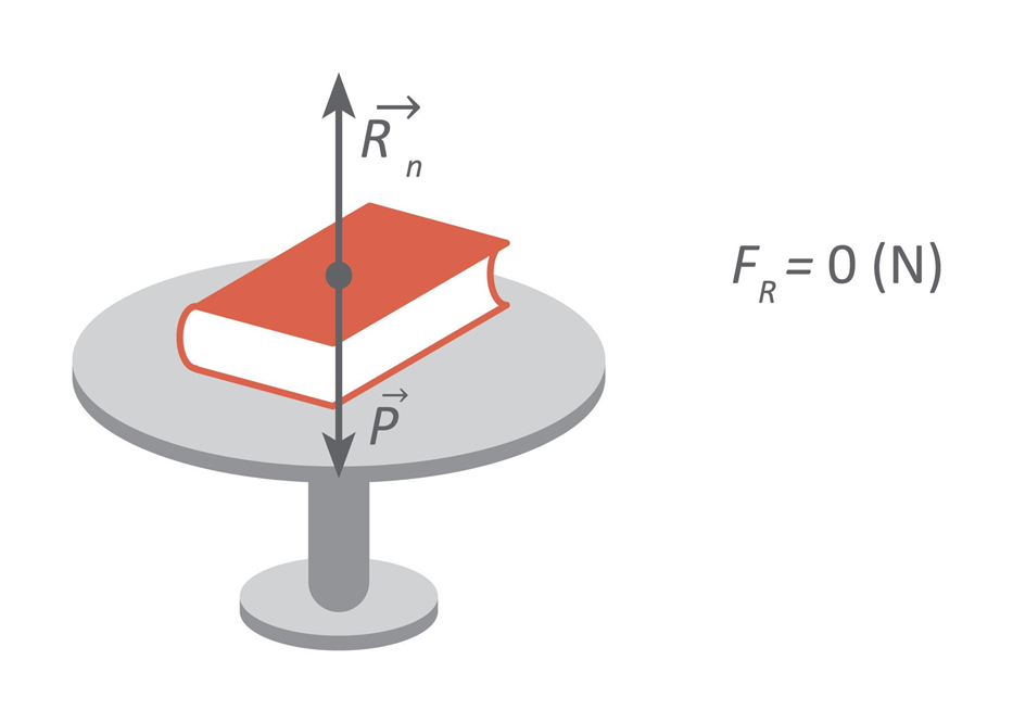 Types of Motion