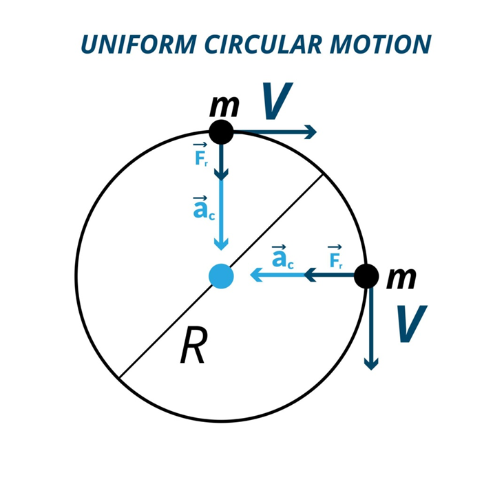 Circular Motion